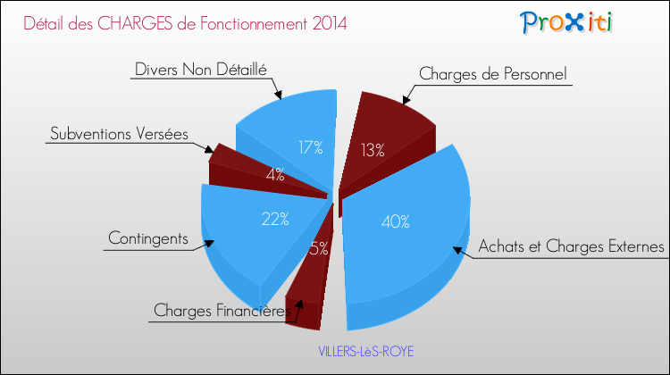 Décomposition des Charges de Fonctionnement 2014 de la commune de VILLERS-LèS-ROYE Charges de Fonctionnement 2014 pour la commune de VILLERS-LèS-ROYE