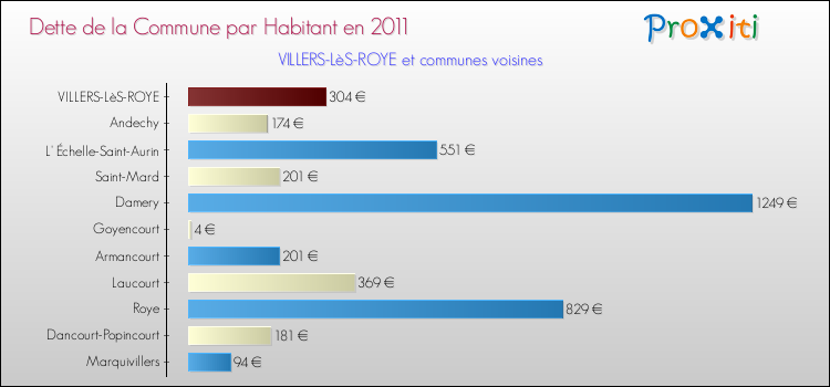 Dette par habitant de la commune en 2011 pour VILLERS-LèS-ROYE et les communes proches Comparaison de la dette par habitant de la commune en 2011 pour VILLERS-LèS-ROYE et les communes voisines