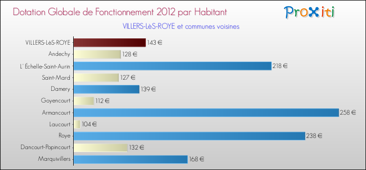 Montant des dotations globales de fonctionnement DGF par Habitant pour VILLERS-LèS-ROYE et les communes proches Comparaison des des dotations globales de fonctionnement DGF par habitant pour VILLERS-LèS-ROYE et les communes voisines