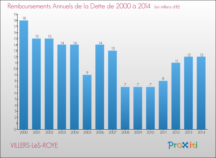 Evolution de l'annuité de la dette pour la commune de VILLERS-LèS-ROYE de 2000 à 2014 Annuités de la dette pour VILLERS-LèS-ROYE de 2000 à 2014