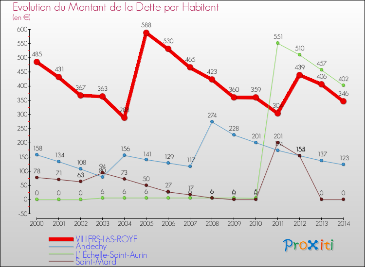 Evolution de la dette par habitant pour la commune de VILLERS-LèS-ROYE et les communes proches de 2000 à 2014 Comparaison de la dette par habitant pour VILLERS-LèS-ROYE et les communes voisines de 2000 à 2014