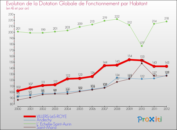 Evolution et montant de la dotation globale de fonctionnement par Habitant pour VILLERS-LèS-ROYE et les communes proches Comparaison des dotations globales de fonctionnement par habitant pour VILLERS-LèS-ROYE et les communes voisines