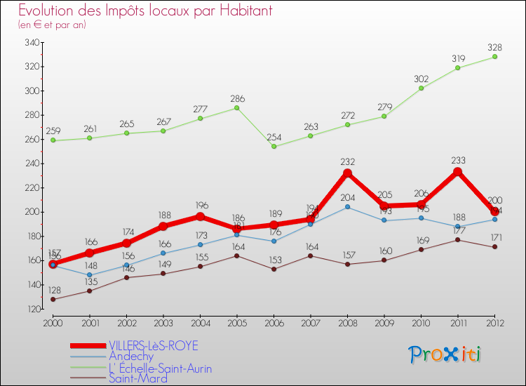 Evolution et montant des impôts locaux par Habitant pour VILLERS-LèS-ROYE et les communes proches Comparaison des impôts locaux par habitant pour VILLERS-LèS-ROYE et les communes voisines