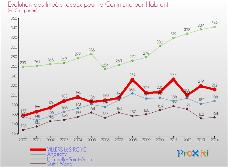 Evolution et montant des impôts locaux par Habitant pour VILLERS-LèS-ROYE et les communes proches de 2000 à 2014 Comparaison des impôts locaux par habitant pour VILLERS-LèS-ROYE et les communes voisines de 2000 à 2014