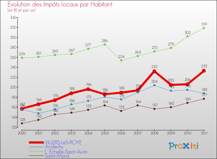 Evolution et montant des impôts locaux par Habitant pour VILLERS-LèS-ROYE et les communes proches Comparaison des impôts locaux par habitant pour VILLERS-LèS-ROYE et les communes voisines