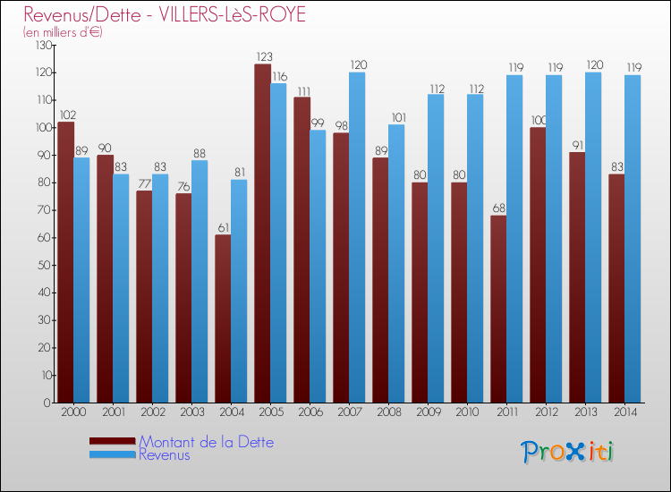 Evolution comparée de la dette et des revenus pour la commune de VILLERS-LèS-ROYE de 2000 à 2014 Comparaison de la dette et des revenus pour VILLERS-LèS-ROYE de 2000 à 2014