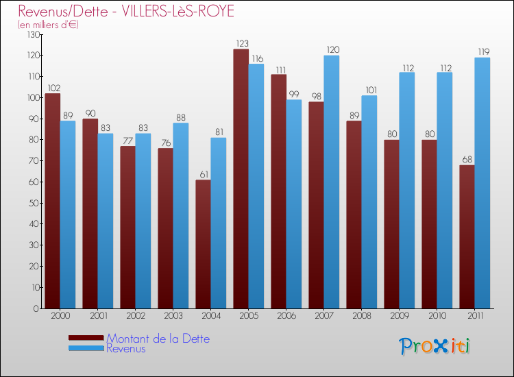 Evolution comparée de la dette et des revenus pour la commune de VILLERS-LèS-ROYE de 2000 à 2011 Comparaison de la dette et des revenus pour VILLERS-LèS-ROYE de 2000 à 2011