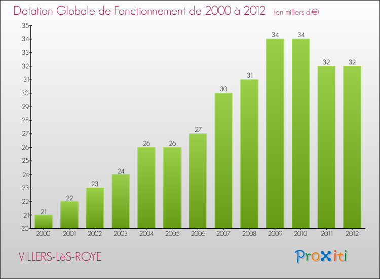 Evolution du montant de la Dotation Globale de Fonctionnement pour la commune de VILLERS-LèS-ROYE de 2000 à 2012 Evolution du montant de la Dotation Globale de Fonctionnement pour VILLERS-LèS-ROYE de 2000 à 2012