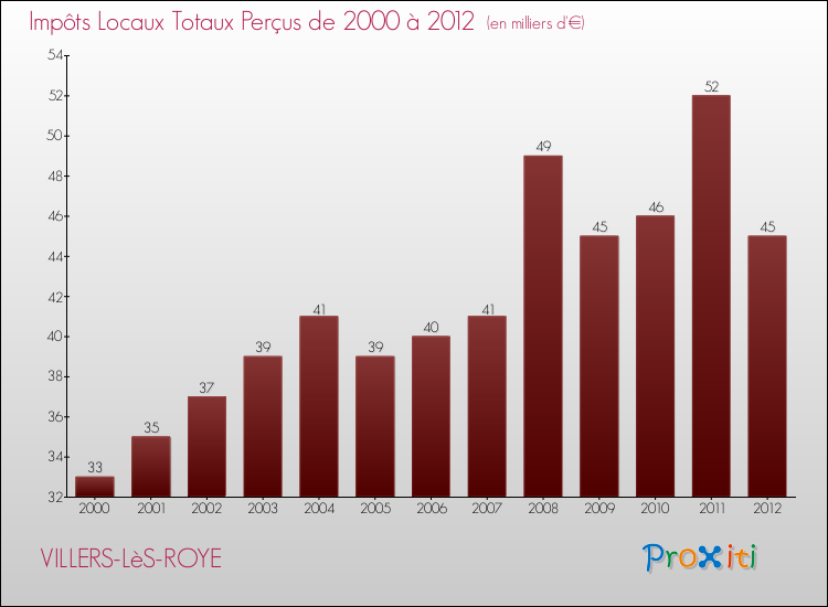 Evolution des Impôts Locaux pour la commune de VILLERS-LèS-ROYE de 2000 à 2012 Evolution des Impôts Locaux pour VILLERS-LèS-ROYE de 2000 à 2012