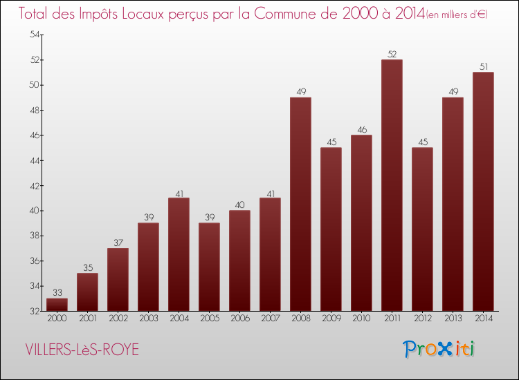 Evolution des Impôts Locaux pour la commune de VILLERS-LèS-ROYE de 2000 à 2014 Evolution des Impôts Locaux pour VILLERS-LèS-ROYE de 2000 à 2014