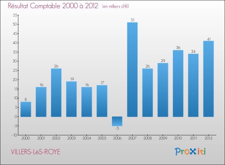 Evolution du résultat comptable pour la commune de VILLERS-LèS-ROYE de 2000 à 2012 Evolution du résultat comptable pour VILLERS-LèS-ROYE de 2000 à 2012