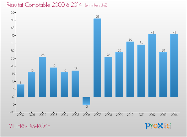 Evolution du résultat comptable pour la commune de VILLERS-LèS-ROYE de 2000 à 2014 Evolution du résultat comptable pour VILLERS-LèS-ROYE de 2000 à 2014