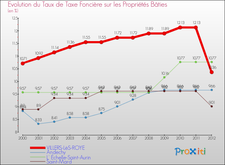 Evolution du taux de la taxe foncière sur le bati pour VILLERS-LèS-ROYE et les communes proches de 2000 à 2012 Comparaison des taux de taxe foncière sur le bati pour VILLERS-LèS-ROYE et les communes voisines de 2000 à 2012