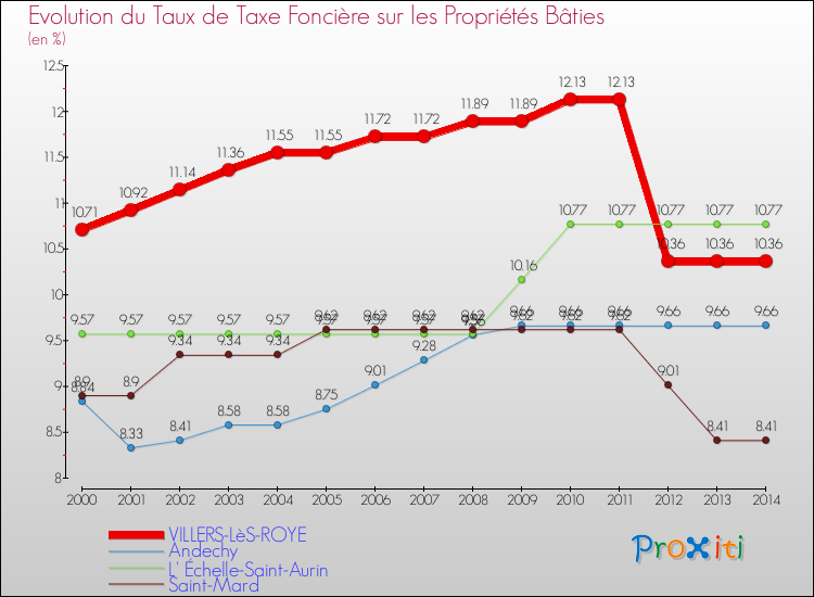 Evolution du taux de la taxe foncière sur le bati pour VILLERS-LèS-ROYE et les communes proches de 2000 à 2014 Comparaison des taux de taxe foncière sur le bati pour VILLERS-LèS-ROYE et les communes voisines de 2000 à 2014