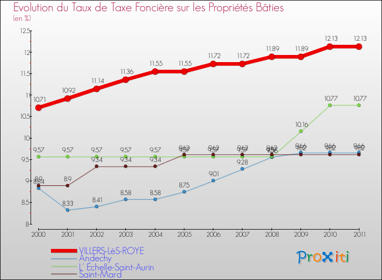 Evolution du taux de la taxe foncière sur le bati pour VILLERS-LèS-ROYE et les communes proches Comparaison des taux de taxe foncière sur le bati pour VILLERS-LèS-ROYE et les communes voisines