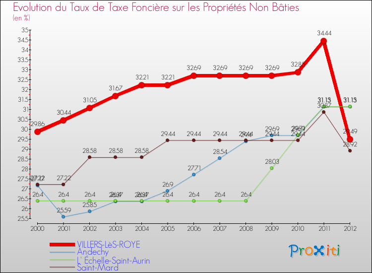 Evolution du taux de la taxe foncière sur les immeubles et terrains non batis pour VILLERS-LèS-ROYE et les communes proches de 2000 à 2012 Comparaison des taux de la taxe foncière sur les immeubles et terrains non batis pour VILLERS-LèS-ROYE et les communes voisines de 2000 à 2012
