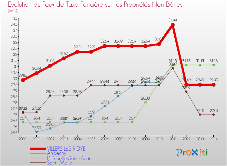 Evolution du taux de la taxe foncière sur les immeubles et terrains non batis pour VILLERS-LèS-ROYE et les communes proches de 2000 à 2014 Comparaison des taux de la taxe foncière sur les immeubles et terrains non batis pour VILLERS-LèS-ROYE et les communes voisines de 2000 à 2014