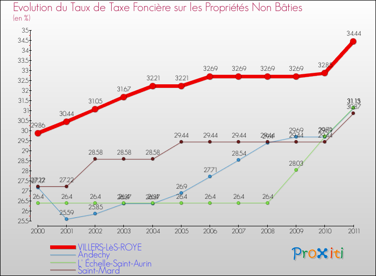 Evolution du taux de la taxe foncière sur les immeubles et terrains non batis pour VILLERS-LèS-ROYE et les communes proches Comparaison des taux de la taxe foncière sur les immeubles et terrains non batis pour VILLERS-LèS-ROYE et les communes voisines