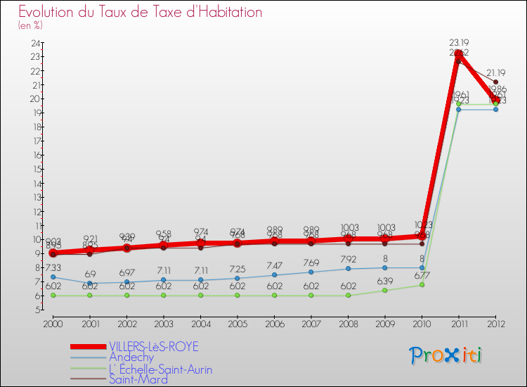 Evolution du taux de la taxe d'habitation pour VILLERS-LèS-ROYE et les communes proches Comparaison des taux de la taxe d'habitation pour VILLERS-LèS-ROYE et les communes voisines