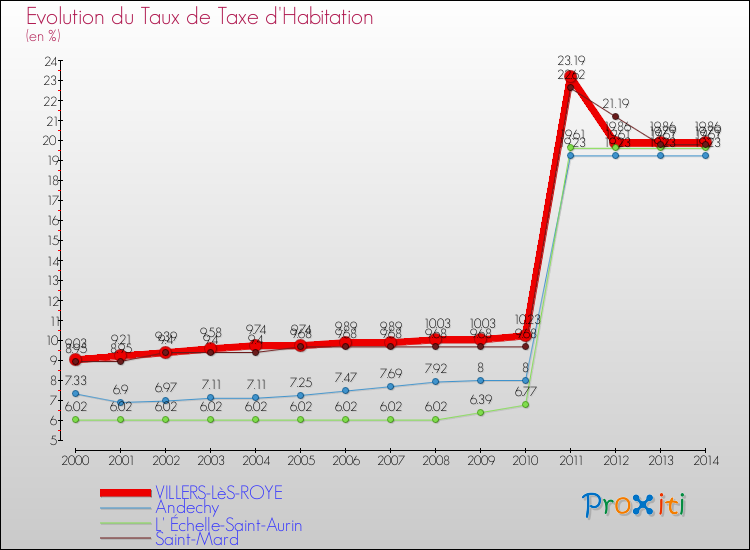 Evolution du taux de la taxe d'habitation pour VILLERS-LèS-ROYE et les communes proches de 2000 à 2014 Comparaison des taux de la taxe d'habitation pour VILLERS-LèS-ROYE et les communes voisines de 2000 à 2014