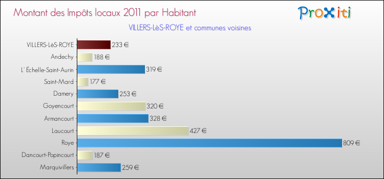 Montant des impôts locaux par Habitant pour VILLERS-LèS-ROYE et les communes proches Comparaison des impôts locaux par habitant pour VILLERS-LèS-ROYE et les communes voisines