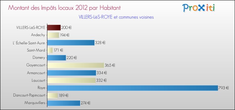 Montant des impôts locaux par Habitant pour VILLERS-LèS-ROYE et les communes proches Comparaison des impôts locaux par habitant pour VILLERS-LèS-ROYE et les communes voisines
