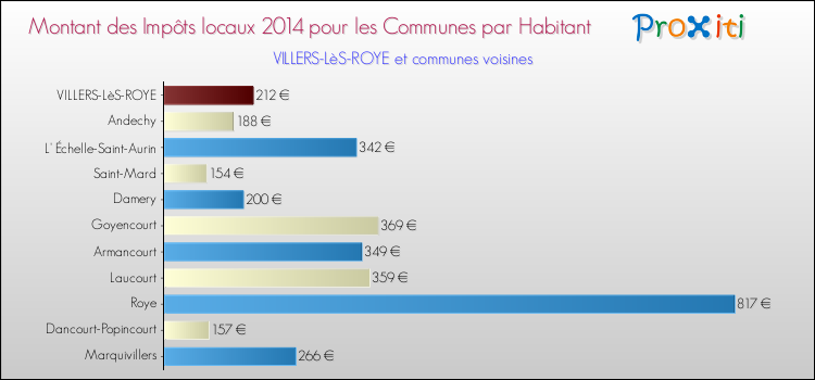 Montant des impôts locaux par Habitant pour VILLERS-LèS-ROYE et les communes proches en 2014 Comparaison des impôts locaux par habitant pour VILLERS-LèS-ROYE et les communes voisines en 2014