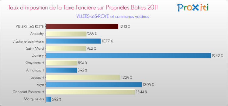 Taux d'imposition de la taxe foncière sur le bati 2011 pour VILLERS-LèS-ROYE et les communes proches Comparaison des taux d'imposition de la taxe foncière sur le bati 2011 pour VILLERS-LèS-ROYE et les communes voisines