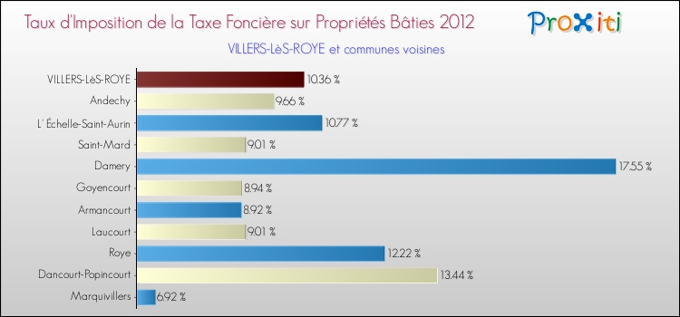 Taux d'imposition de la taxe foncière sur le bati 2012 pour VILLERS-LèS-ROYE et les communes proches Comparaison des taux d'imposition de la taxe foncière sur le bati 2012 pour VILLERS-LèS-ROYE et les communes voisines