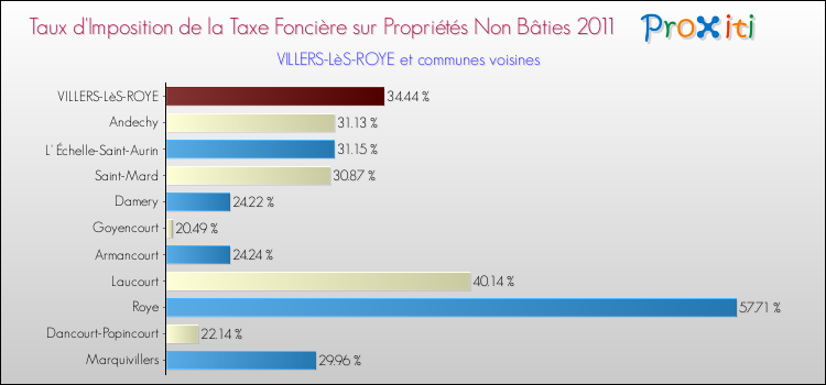 Taux d'imposition de la taxe foncière sur les immeubles et terrains non batis 2011 pour VILLERS-LèS-ROYE et les communes proches Comparaison des taux d'imposition de la taxe foncière sur les immeubles et terrains non batis 2011 pour VILLERS-LèS-ROYE et les communes voisines