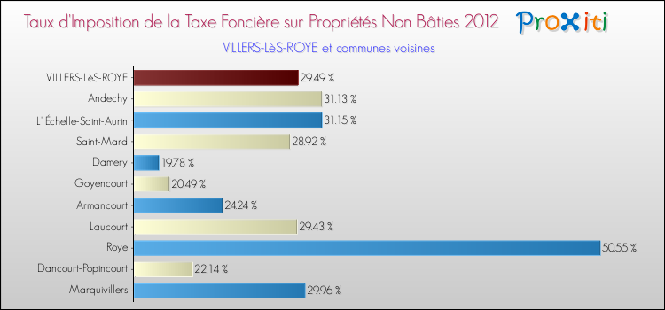 Taux d'imposition de la taxe foncière sur les immeubles et terrains non batis 2012 pour VILLERS-LèS-ROYE et les communes proches Comparaison des taux d'imposition de la taxe foncière sur les immeubles et terrains non batis 2012 pour VILLERS-LèS-ROYE et les communes voisines