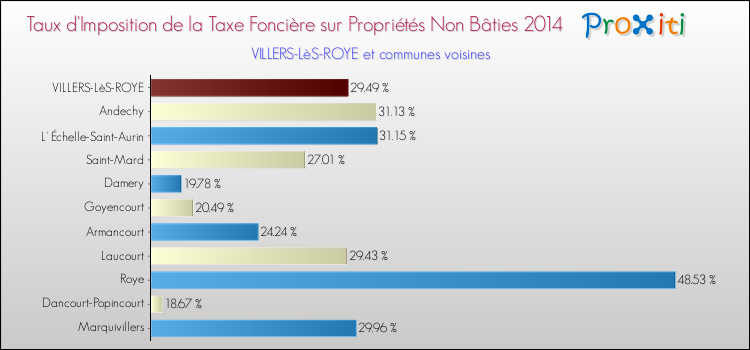 Taux d'imposition de la taxe foncière sur les immeubles et terrains non batis 2014 pour VILLERS-LèS-ROYE et les communes proches Comparaison des taux d'imposition de la taxe foncière sur les immeubles et terrains non batis 2014 pour VILLERS-LèS-ROYE et les communes voisines