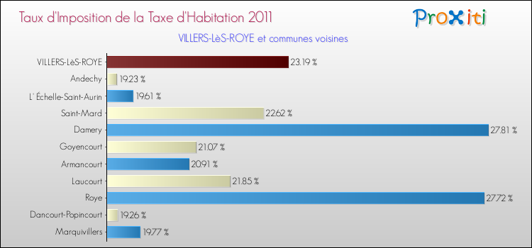 Taux d'imposition de la taxe d'habitation 2011 pour VILLERS-LèS-ROYE et les communes proches Comparaison des taux d'imposition de la taxe d'habitation 2011 pour VILLERS-LèS-ROYE et les communes voisines