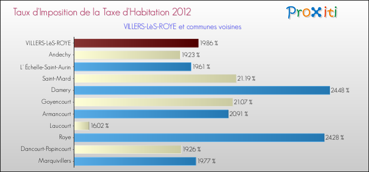 Taux d'imposition de la taxe d'habitation 2012 pour VILLERS-LèS-ROYE et les communes proches Comparaison des taux d'imposition de la taxe d'habitation 2012 pour VILLERS-LèS-ROYE et les communes voisines