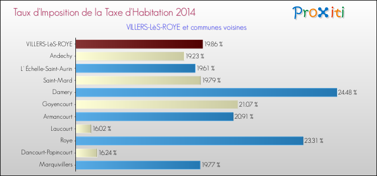 Taux d'imposition de la taxe d'habitation 2014 pour VILLERS-LèS-ROYE et les communes proches Comparaison des taux d'imposition de la taxe d'habitation 2014 pour VILLERS-LèS-ROYE et les communes voisines