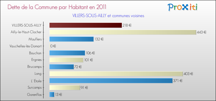 Dette par habitant de la commune en 2011 pour VILLERS-SOUS-AILLY et les communes proches Comparaison de la dette par habitant de la commune en 2011 pour VILLERS-SOUS-AILLY et les communes voisines