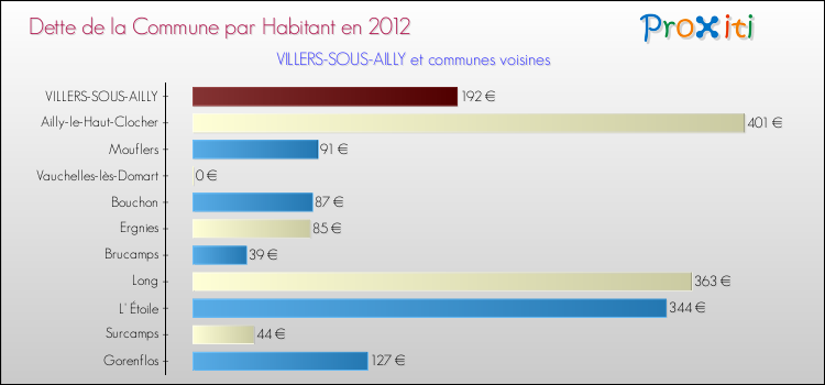 Dette par habitant de la commune en 2012 pour VILLERS-SOUS-AILLY et les communes proches Comparaison de la dette par habitant de la commune en 2012 pour VILLERS-SOUS-AILLY et les communes voisines
