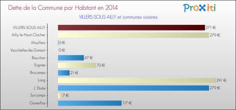 Dette par habitant de la commune en 2014 pour VILLERS-SOUS-AILLY et les communes proches Comparaison de la dette par habitant de la commune en 2014 pour VILLERS-SOUS-AILLY et les communes voisines