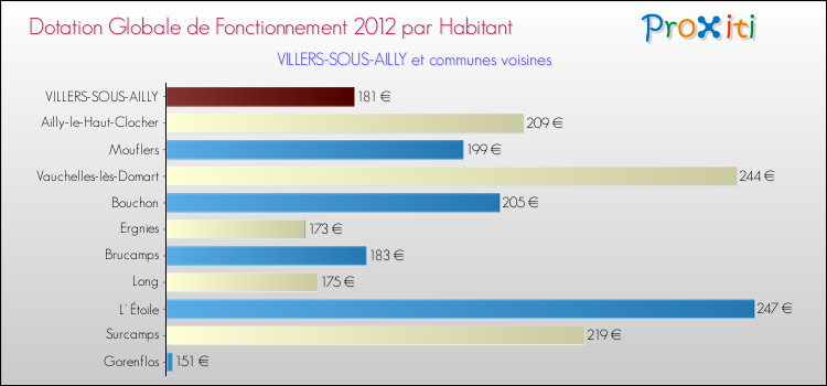 Montant des dotations globales de fonctionnement DGF par Habitant pour VILLERS-SOUS-AILLY et les communes proches Comparaison des des dotations globales de fonctionnement DGF par habitant pour VILLERS-SOUS-AILLY et les communes voisines