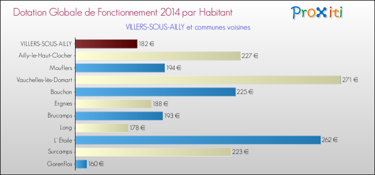 Montant des dotations globales de fonctionnement DGF par Habitant pour VILLERS-SOUS-AILLY et les communes proches en 2014. Comparaison des des dotations globales de fonctionnement DGF par habitant pour VILLERS-SOUS-AILLY et les communes voisines en 2014.