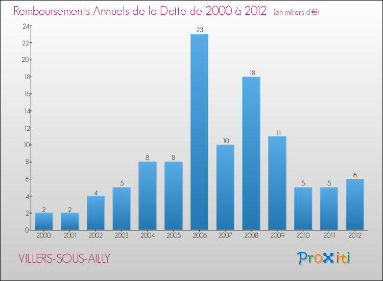 Evolution de l'annuité de la dette pour la commune de VILLERS-SOUS-AILLY de 2000 à 2012 Annuités de la dette pour VILLERS-SOUS-AILLY de 2000 à 2012