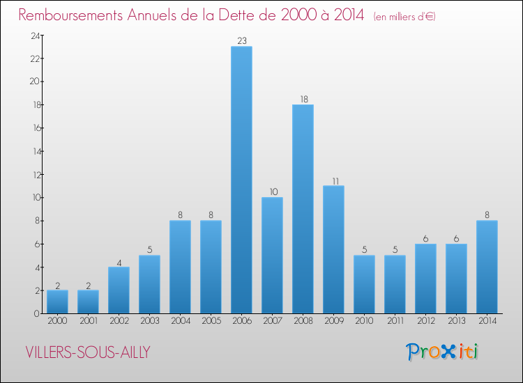 Evolution de l'annuité de la dette pour la commune de VILLERS-SOUS-AILLY de 2000 à 2014 Annuités de la dette pour VILLERS-SOUS-AILLY de 2000 à 2014