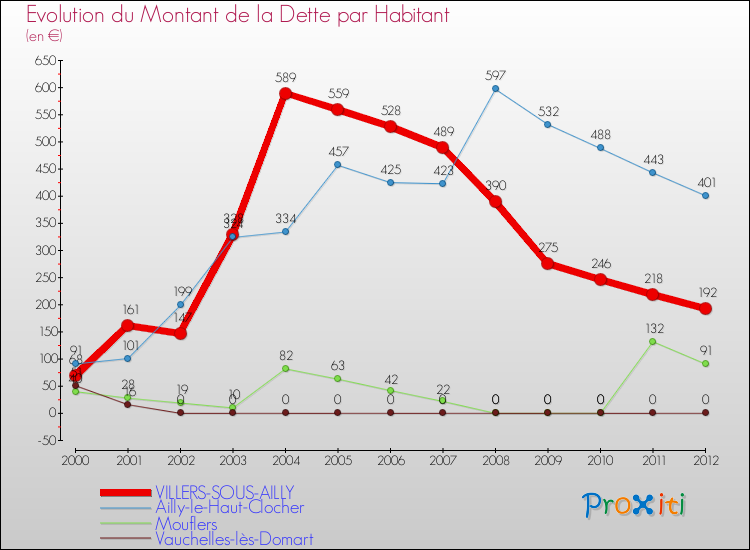 Evolution de la dette par habitant pour la commune de VILLERS-SOUS-AILLY et les communes proches de 2000 à 2012 Comparaison de la dette par habitant pour VILLERS-SOUS-AILLY et les communes voisines de 2000 à 2012