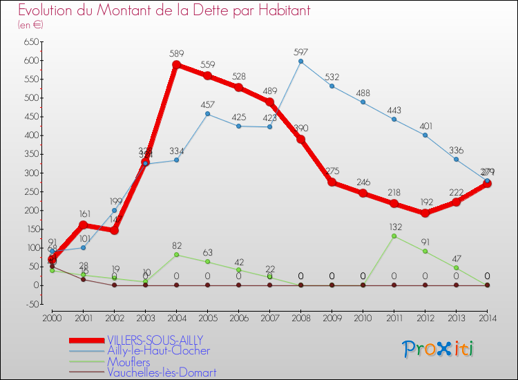 Evolution de la dette par habitant pour la commune de VILLERS-SOUS-AILLY et les communes proches de 2000 à 2014 Comparaison de la dette par habitant pour VILLERS-SOUS-AILLY et les communes voisines de 2000 à 2014