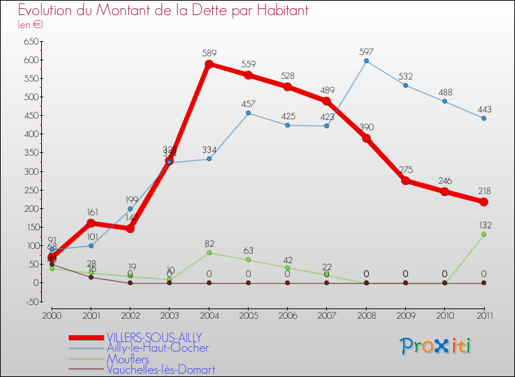 Evolution de la dette par habitant pour la commune de VILLERS-SOUS-AILLY et les communes proches Comparaison de la dette par habitant pour VILLERS-SOUS-AILLY et les communes voisines