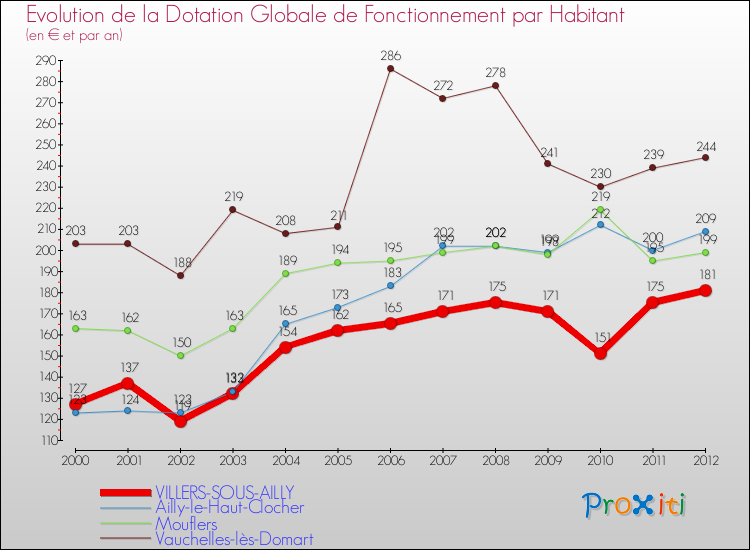 Evolution et montant de la dotation globale de fonctionnement par Habitant pour VILLERS-SOUS-AILLY et les communes proches Comparaison des dotations globales de fonctionnement par habitant pour VILLERS-SOUS-AILLY et les communes voisines