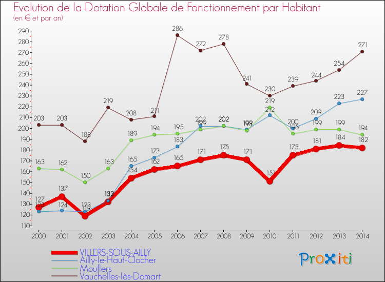 Evolution et montant de la dotation globale de fonctionnement par Habitant pour VILLERS-SOUS-AILLY et les communes proches de 2000 à 2014. Comparaison des dotations globales de fonctionnement par habitant pour VILLERS-SOUS-AILLY et les communes voisines de 2000 à 2014.
