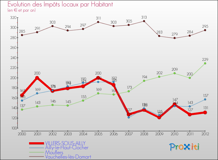 Evolution et montant des impôts locaux par Habitant pour VILLERS-SOUS-AILLY et les communes proches Comparaison des impôts locaux par habitant pour VILLERS-SOUS-AILLY et les communes voisines