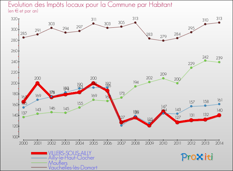 Evolution et montant des impôts locaux par Habitant pour VILLERS-SOUS-AILLY et les communes proches de 2000 à 2014 Comparaison des impôts locaux par habitant pour VILLERS-SOUS-AILLY et les communes voisines de 2000 à 2014