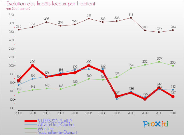 Evolution et montant des impôts locaux par Habitant pour VILLERS-SOUS-AILLY et les communes proches Comparaison des impôts locaux par habitant pour VILLERS-SOUS-AILLY et les communes voisines
